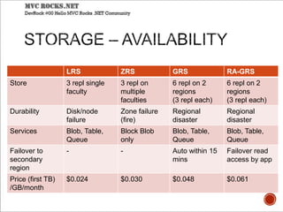 LRS ZRS GRS RA-GRS
Store 3 repl single
faculty
3 repl on
multiple
faculties
6 repl on 2
regions
(3 repl each)
6 repl on 2
regions
(3 repl each)
Durability Disk/node
failure
Zone failure
(fire)
Regional
disaster
Regional
disaster
Services Blob, Table,
Queue
Block Blob
only
Blob, Table,
Queue
Blob, Table,
Queue
Failover to
secondary
region
- - Auto within 15
mins
Failover read
access by app
Price (first TB)
/GB/month
$0.024 $0.030 $0.048 $0.061
 