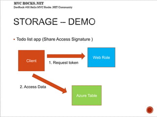  Todo list app (Share Access Signature )
Client
Web Role
1. Request token
Azure Table
2. Access Data
 