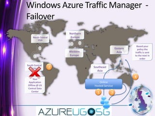 Windows Azure Traffic Manager  - FailoverNorthern EuropeNorth Central USABased your policy the traffic is sent to the next in orderEastern AsiaWestern Europe South Central USA2Southeast Asia4Your Application Offline @ US Central Data CenterOnline Hosted Service13