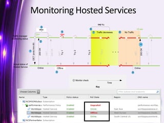 Monitoring Hosted Services 