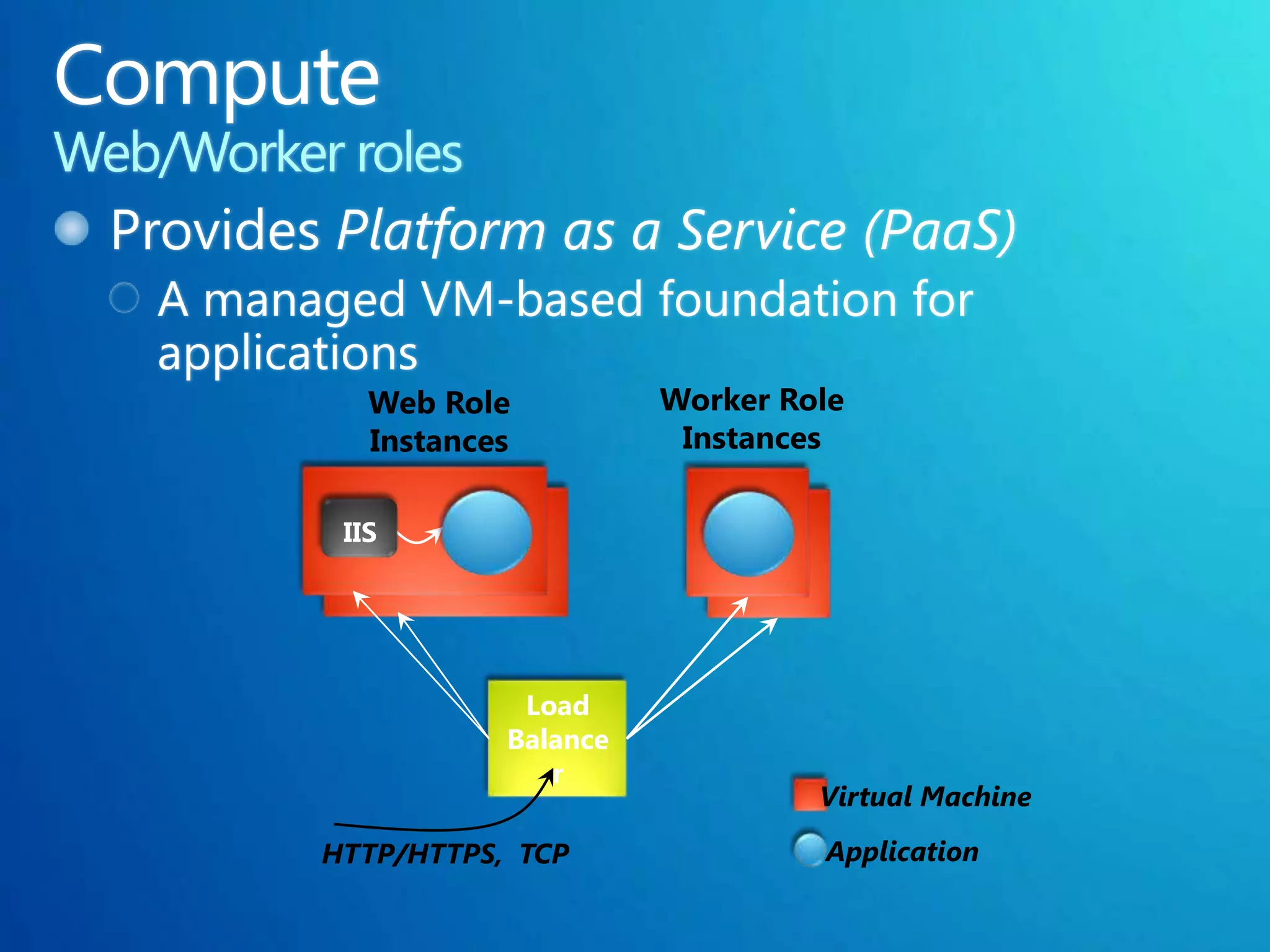 Web Role          Worker Role
   Instances          Instances

 IIS




            Load
           Balance
              r
                              Virtual Machine

HTTP/HTTPS, TCP               Application
 