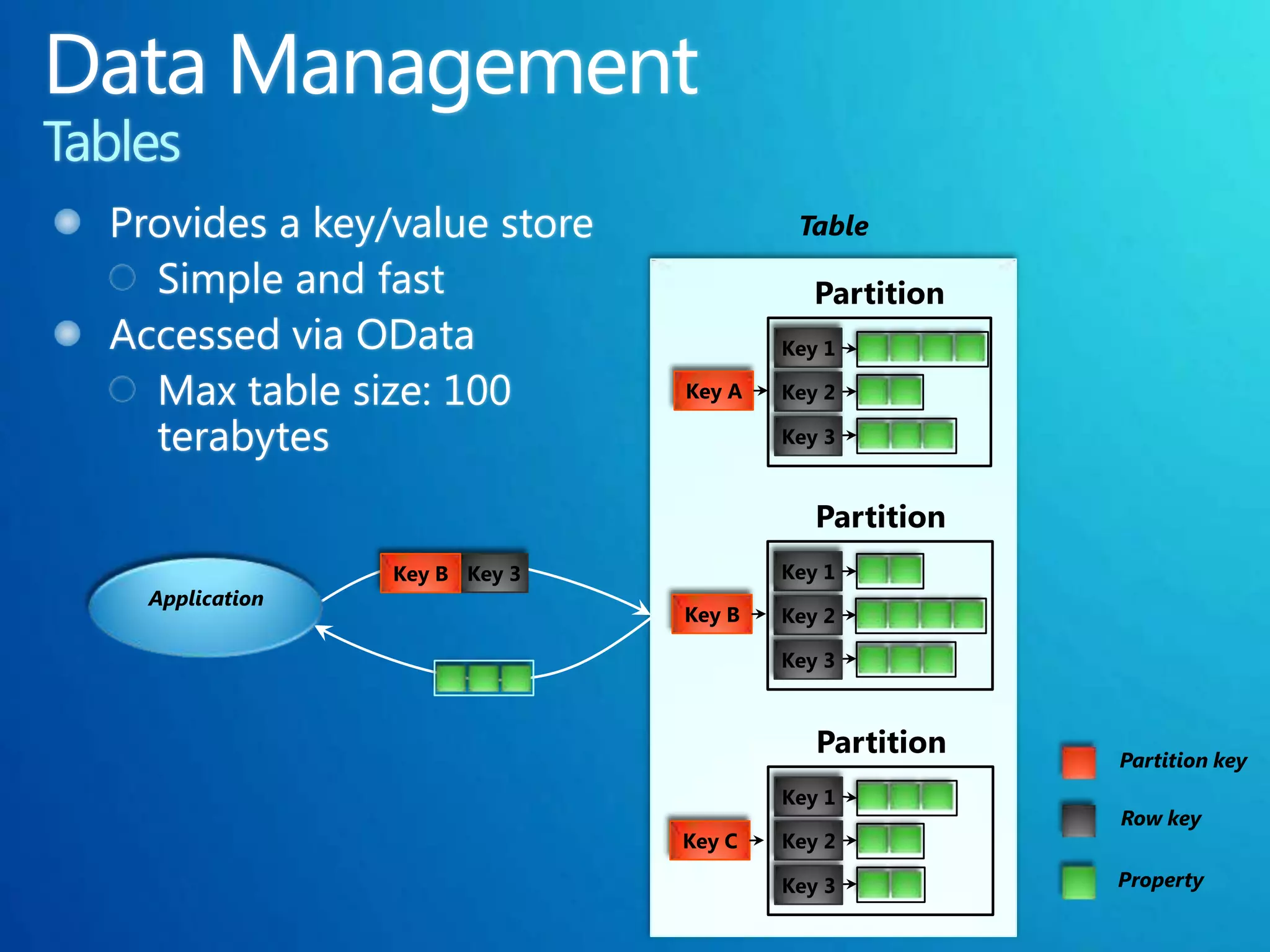 Table

                                       Partition
                                    Key 1

                            Key A   Key 2

                                    Key 3


                                       Partition
              Key B Key 3           Key 1
Application
                            Key B   Key 2

                                    Key 3



                                       Partition   Partition key
                                    Key 1
                                                   Row key
                            Key C   Key 2

                                    Key 3          Property
 