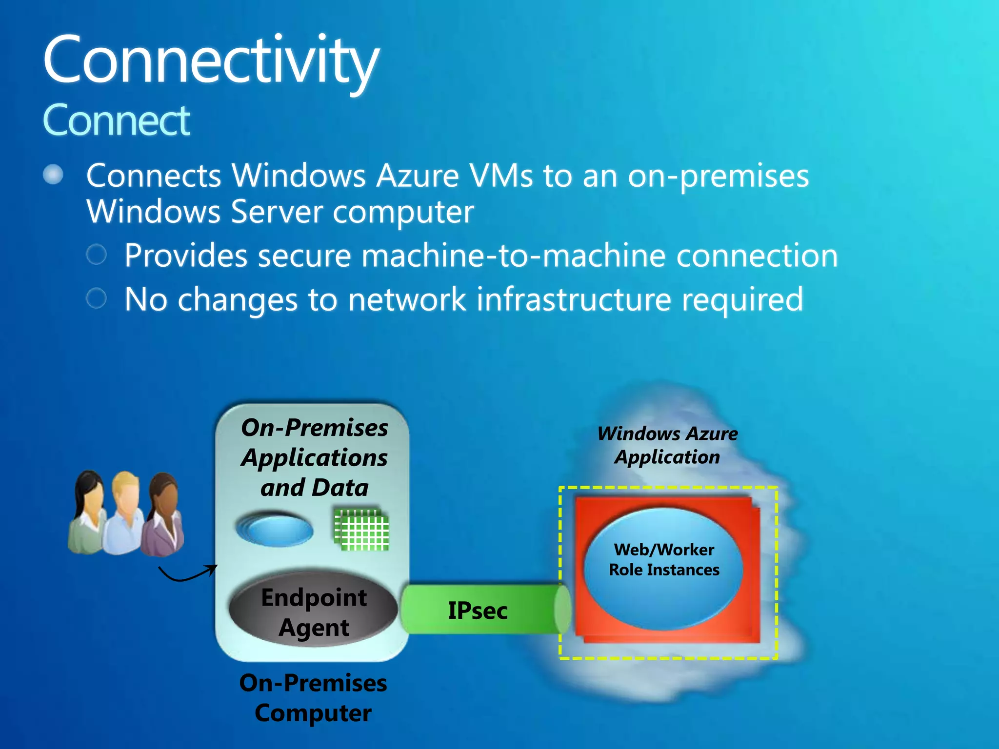 On-Premises            Windows Azure
Applications            Application
 and Data

                         Web/Worker
                        Role Instances
 Endpoint
               IPsec
  Agent

On-Premises
 Computer
 