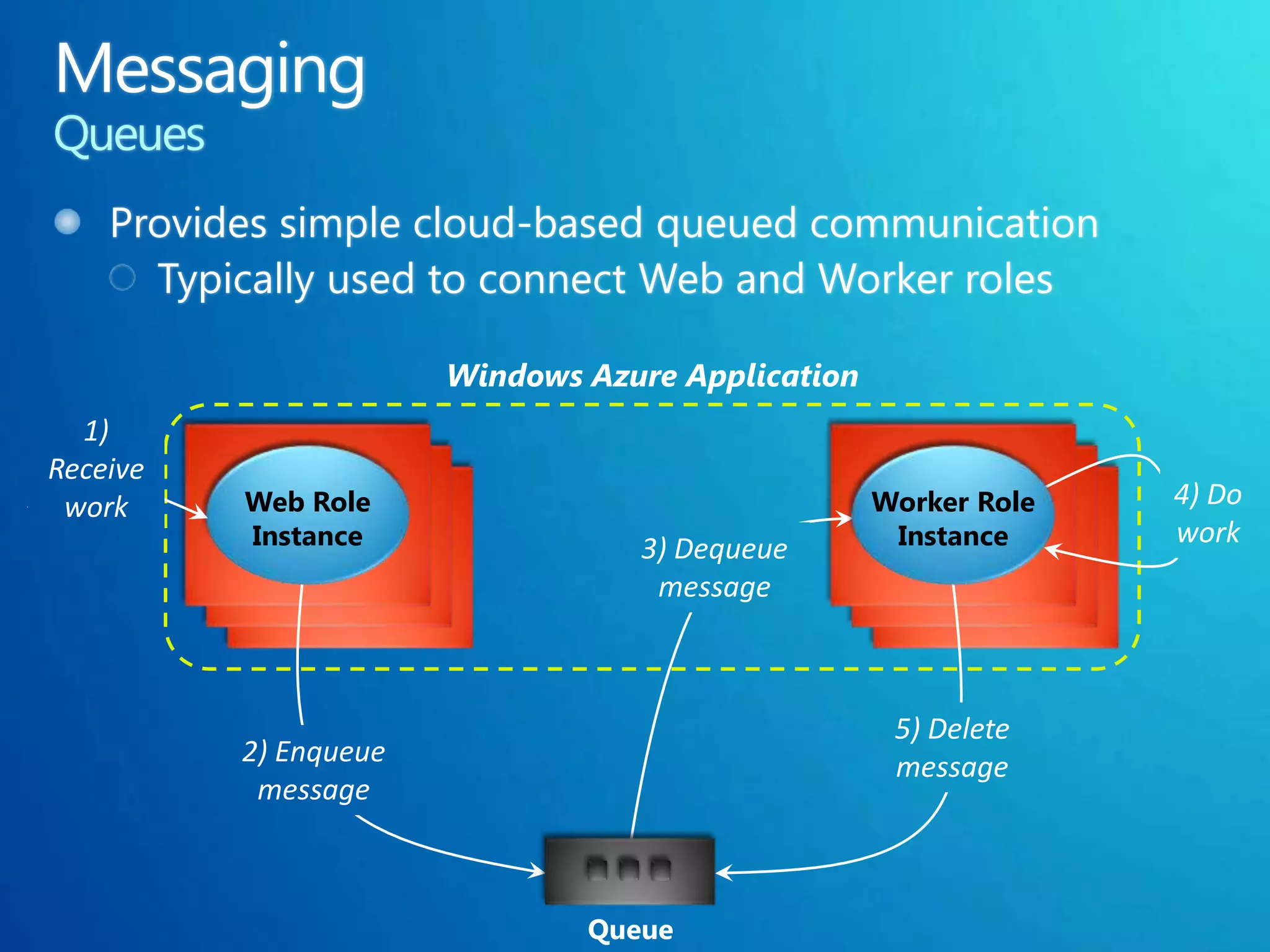 Windows Azure Application
  1)
Receive
 work     Web Role                                 Worker Role   4) Do
          Instance                3) Dequeue        Instance     work
                                   message



                                                    5) Delete
          2) Enqueue                                message
           message



                               Queue
 