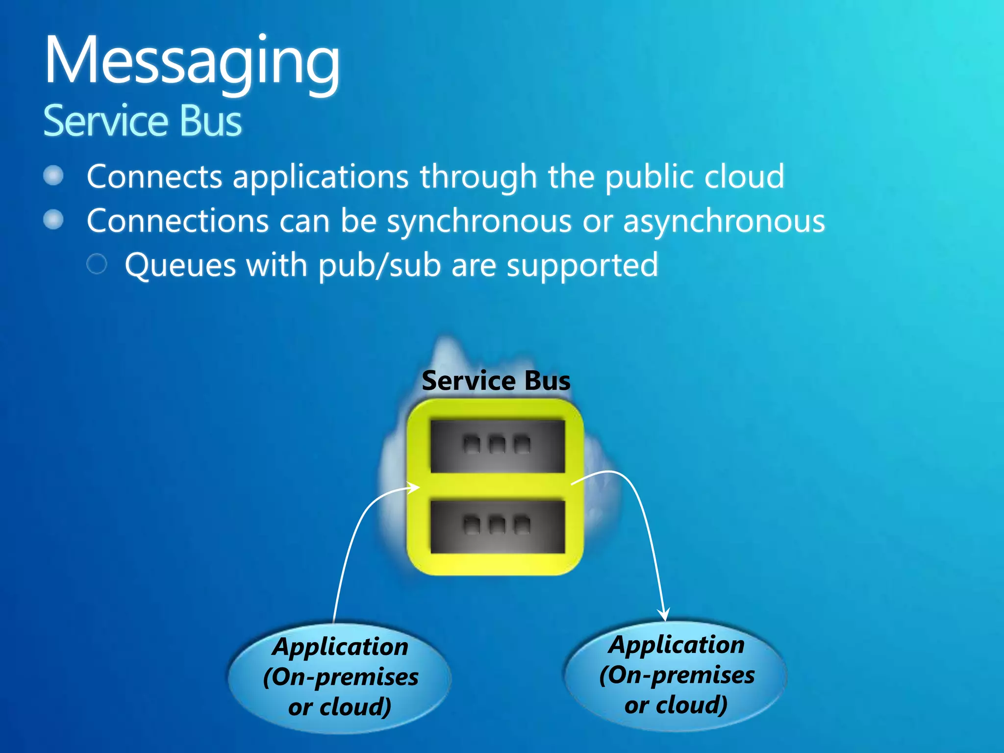 Service Bus




 Application                  Application
(On-premises                 (On-premises
  or cloud)                    or cloud)
 