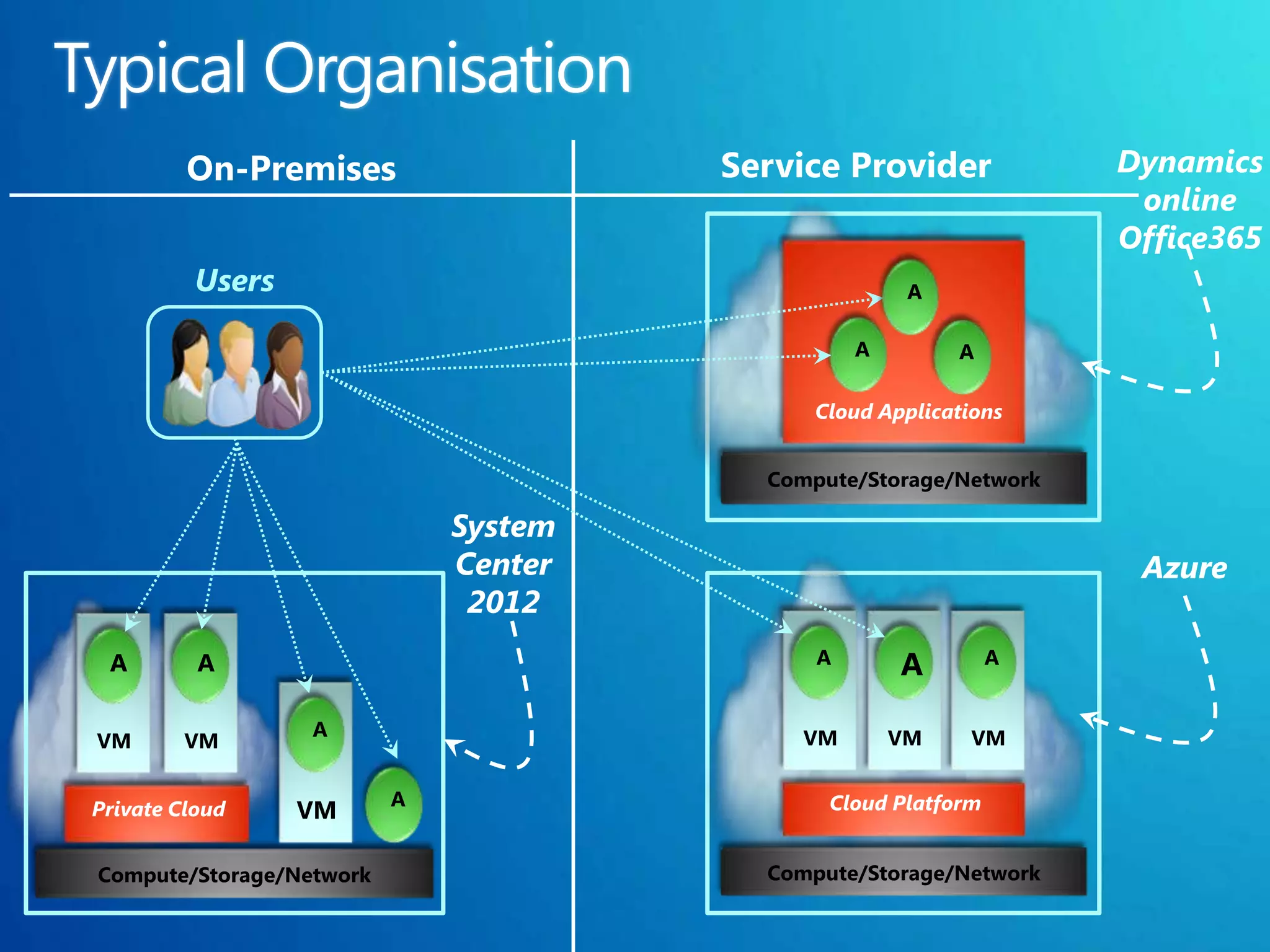 On-Premises                   Service Provider            Dynamics
                                                                    online
                                                                   Office365
          Users                                       A

                                                 A        A

                                             Cloud Applications


                                         Compute/Storage/Network

                              System
                              Center                                Azure
                               2012
 A        A                                  A       A         A


                  A                         VM       VM    VM
VM       VM

                          A                   Cloud Platform
Private Cloud     VM

Compute/Storage/Network                  Compute/Storage/Network
 
