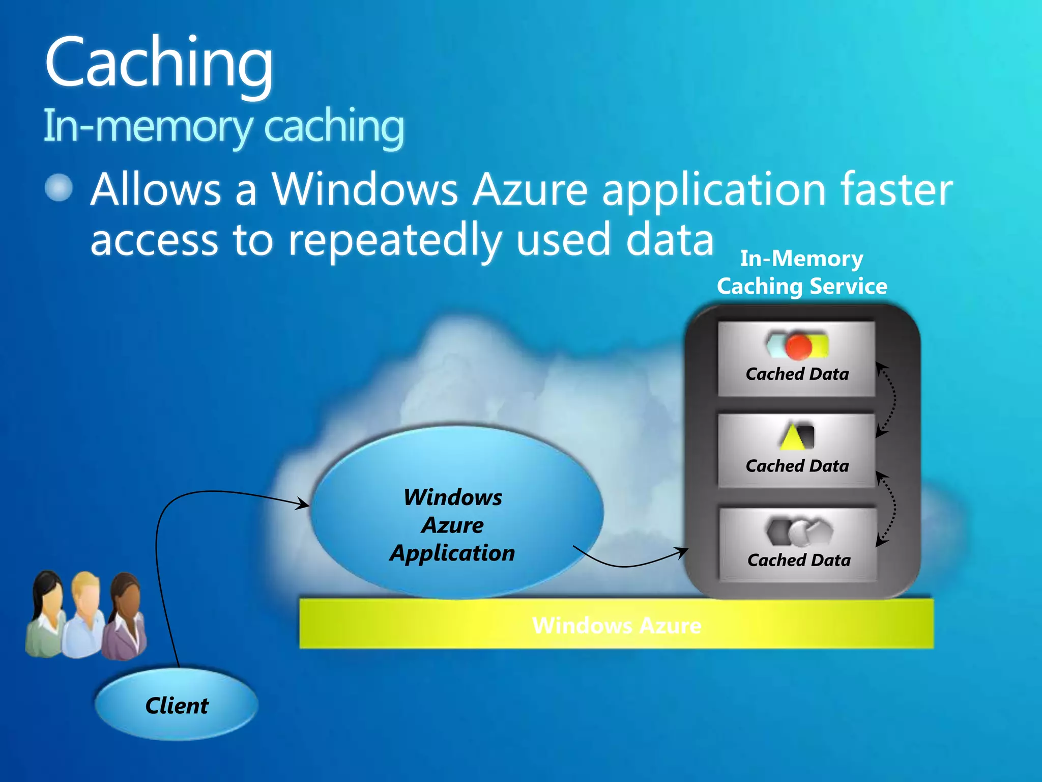 In-Memory
                                       Caching Service


                                         Cached Data




                                         Cached Data
          Windows
           Azure
         Application                     Cached Data


                       Windows Azure


Client
 