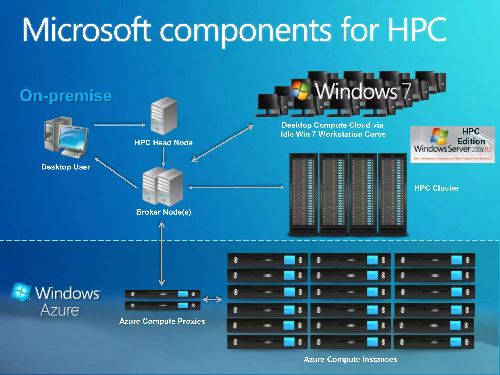 On-premise
                                         Desktop Compute Cloud via
                                         Idle Win 7 Workstation Cores               HPC
                    HPC Head Node                                                  Edition


  Desktop User

                                                                         HPC Cluster


                     Broker Node(s)




                 Azure Compute Proxies



                                               Azure Compute Instances
 
