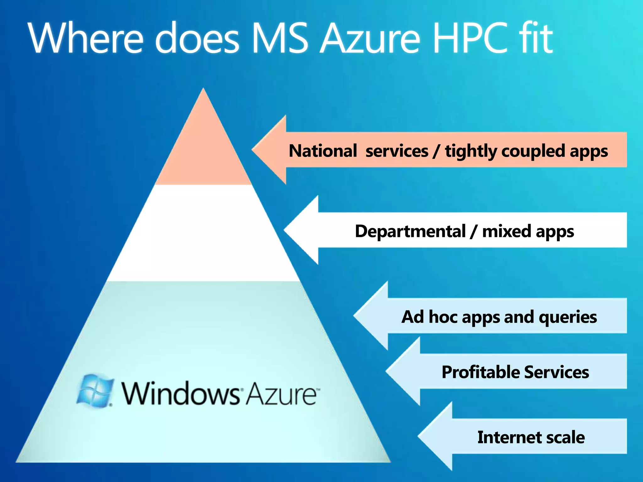National services / tightly coupled apps



        Departmental / mixed apps



              Ad hoc apps and queries


                   Profitable Services


                       Internet scale
 