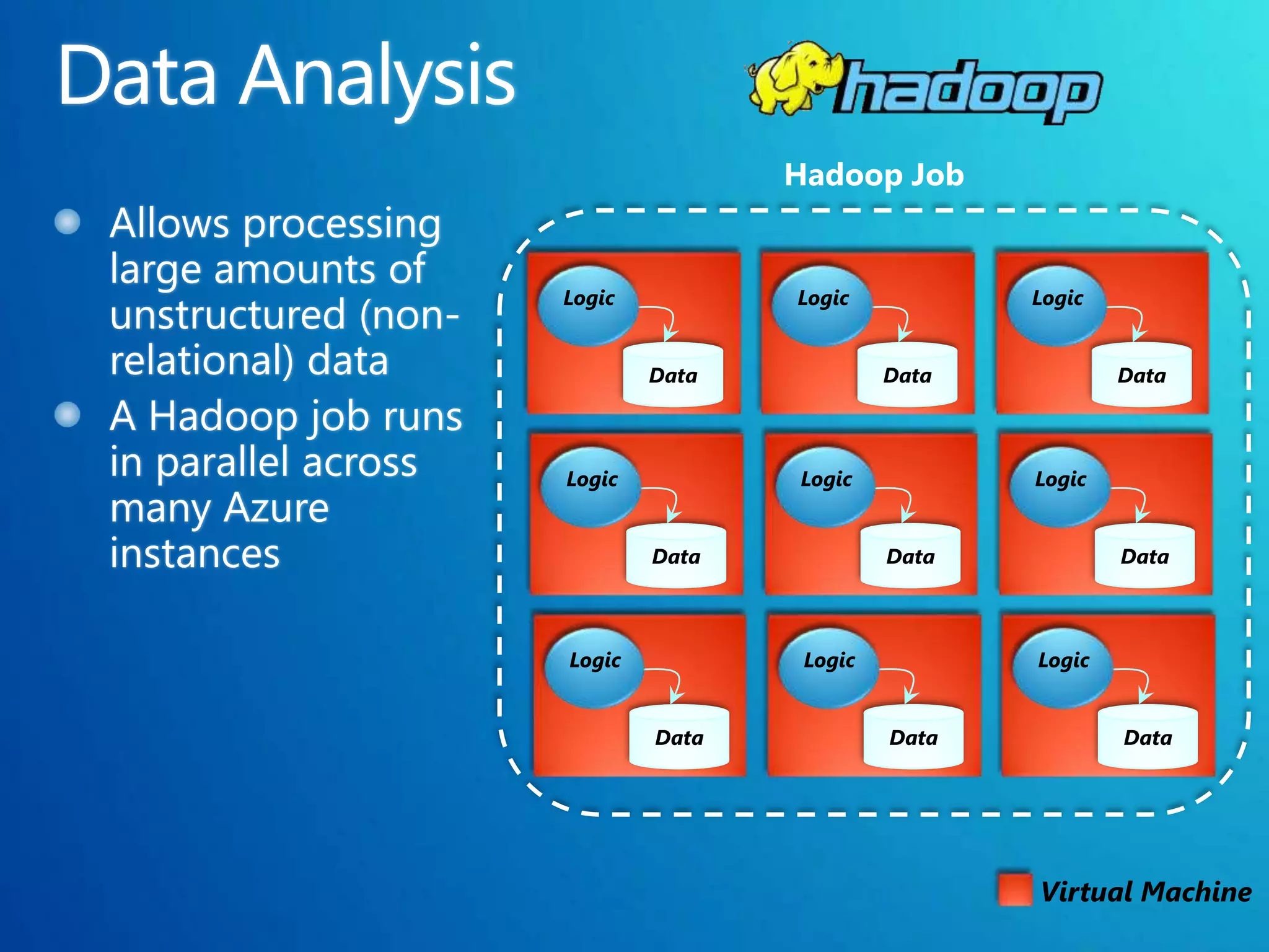Hadoop Job


Logic          Logic           Logic


        Data            Data           Data



Logic          Logic           Logic


        Data            Data           Data



Logic           Logic          Logic


        Data            Data           Data




                               Virtual Machine
 