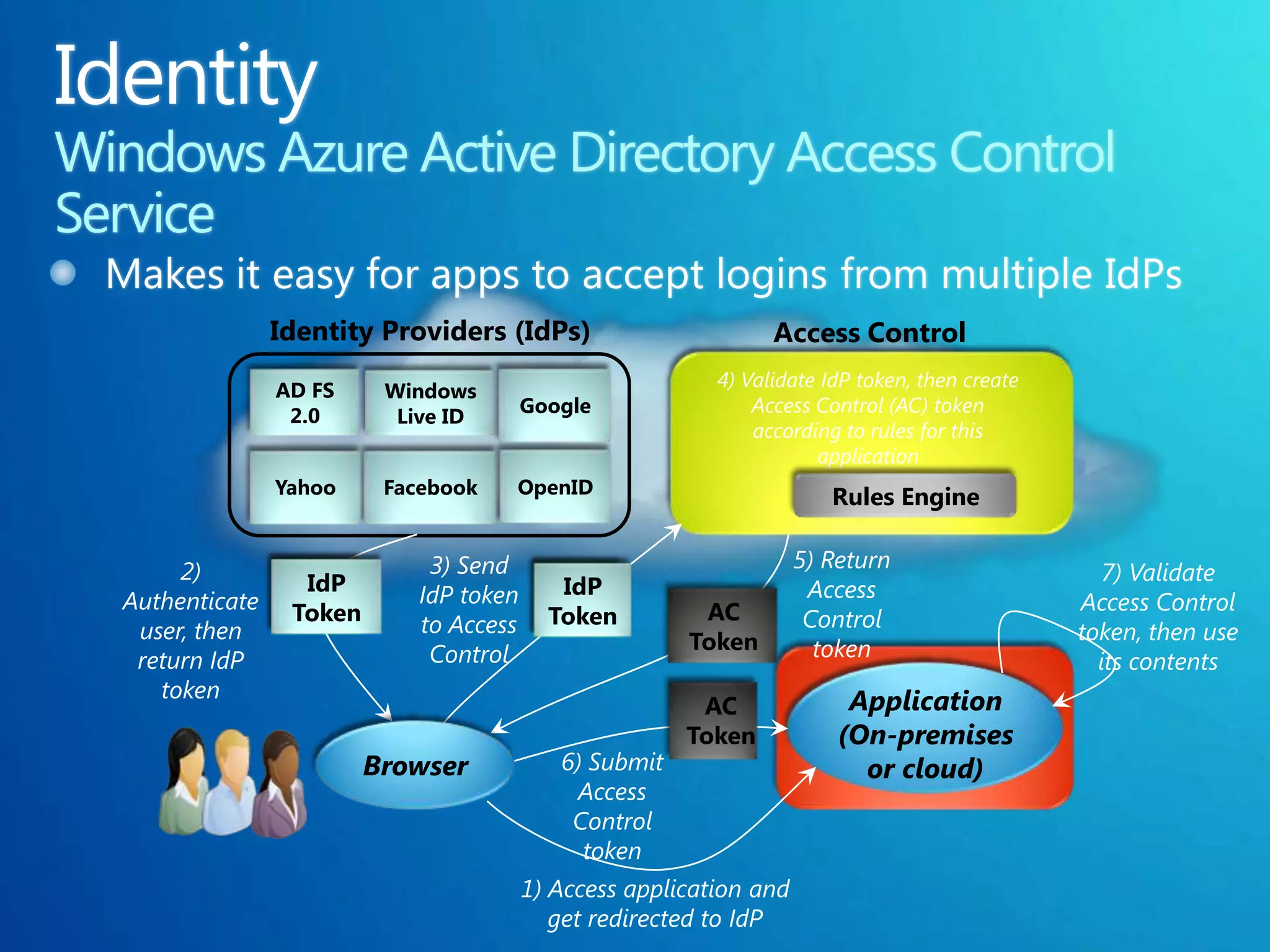 Identity Providers (IdPs)                        Access Control
               AD FS                                      4) Validate IdP token, then create
                         Windows
                2.0                     Google                Access Control (AC) token
                          Live ID
                                                              according to rules for this
                                                                     application
               Yahoo     Facebook   OpenID
                                                                       Rules Engine


     2)                      3) Send                                5) Return
                 IdP                                                                             7) Validate
                            IdP token      IdP                       Access
Authenticate    Token                                   AC                                     Access Control
                            to Access     Token                      Control
 user, then                                            Token                                   token, then use
 return IdP                  Control                                  token
                                                                                                 its contents
   token                                                                 Application
                                                        AC
                                                       Token            (On-premises
                        Browser            6) Submit                      or cloud)
                                            Access
                                            Control
                                             token
                                        1) Access application and
                                           get redirected to IdP
 