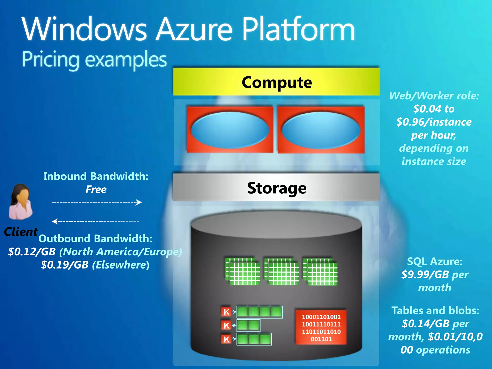 Compute
                                                          Web/Worker role:
                                                              $0.04 to
                                                           $0.96/instance
                                                              per hour,
                                                           depending on
                                                            instance size
         Inbound Bandwidth:
                Free                  Storage

Client
     Outbound Bandwidth:
$0.12/GB (North America/Europe)
      $0.19/GB (Elsewhere)                                   SQL Azure:
                                                            $9.99/GB per
                                                               month

                                  K         10001101001
                                                          Tables and blobs:
                                  K         10011110111     $0.14/GB per
                                            11011011010
                                  K            001101     month, $0.01/10,0
                                                            00 operations
 