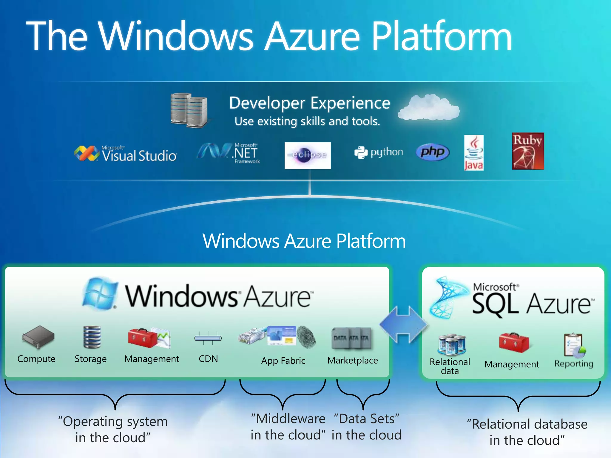 Windows Azure Platform




Compute     Storage   Management   CDN




          “Operating system              “Middleware “Data Sets”      “Relational database
            in the cloud”                in the cloud” in the cloud       in the cloud”
 