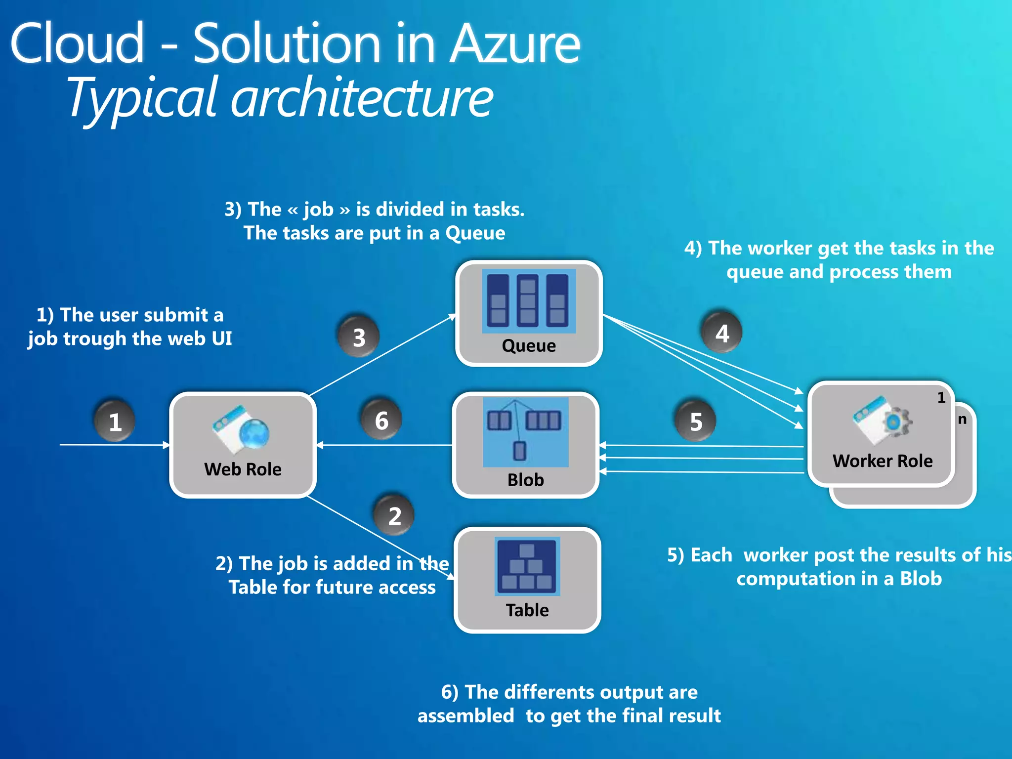 3) The « job » is divided in tasks.
                      The tasks are put in a Queue
                                                                       4) The worker get the tasks in the
                                                                            queue and process them

 1) The user submit a
job trough the web UI             3                 Queue                   4

                                                                                                      1
        1                             6                                 5                                 n


                  Web Role                                                              Worker Role
                                                    Blob
                                       2
                   2) The job is added in the                         5) Each worker post the results of his
                    Table for future access                                  computation in a Blob
                                                    Table



                                             6) The differents output are
                                           assembled to get the final result
 