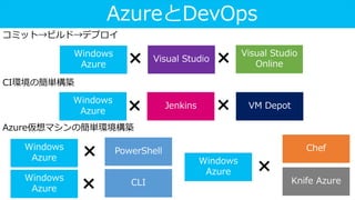 VM Depotとは？
×Windows
Azure
Visual Studio
Visual Studio
Online
Jenkins
Chef
Windows
Azure
Knife Azure
VM Depot
AzureとDevOps...