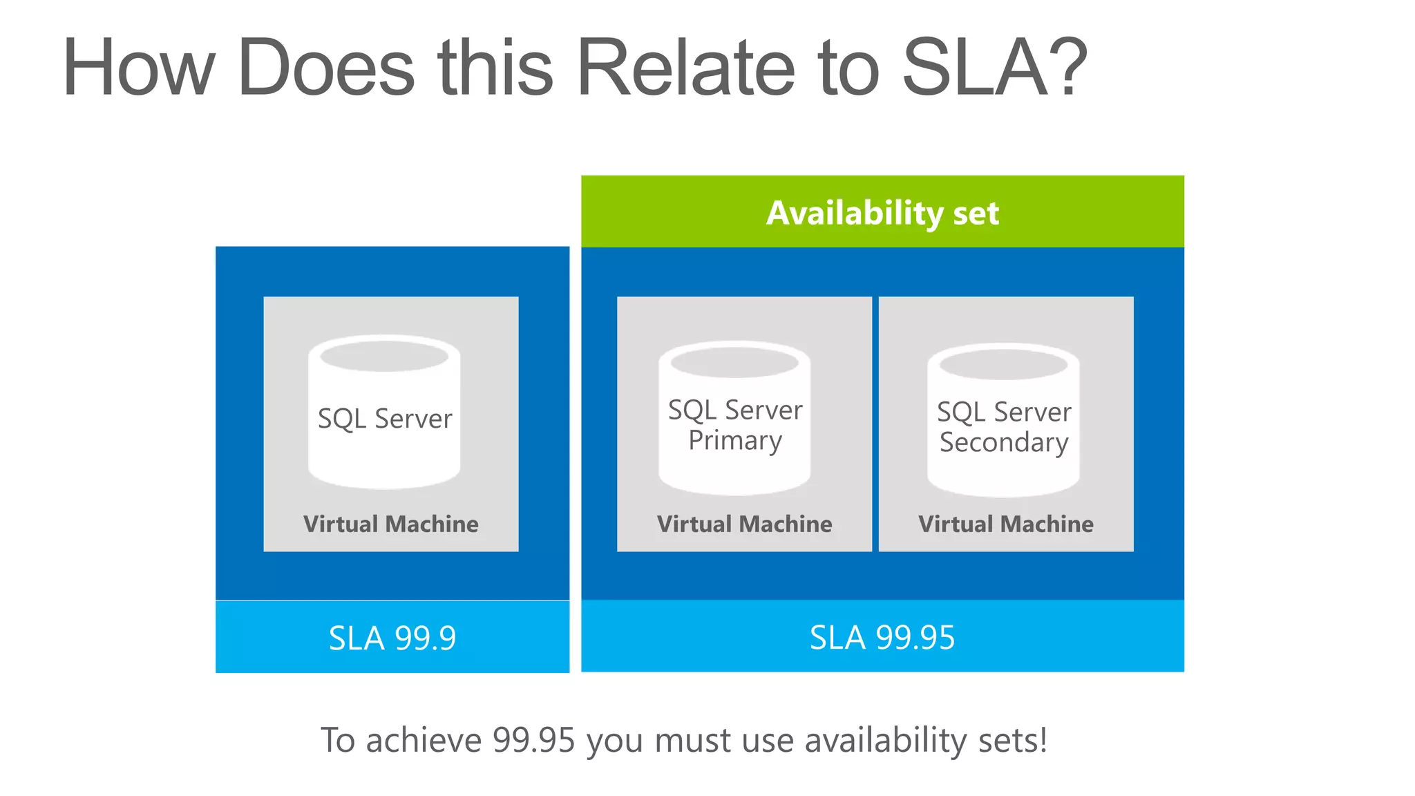 To achieve 99.95 you must use availability sets!
 