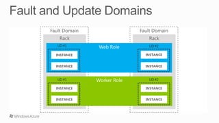 Windows Azure Virtual Machines | PPTX