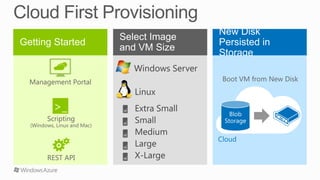 Windows Azure Virtual Machines | PPTX