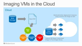 Windows Azure Virtual Machines | PPTX
