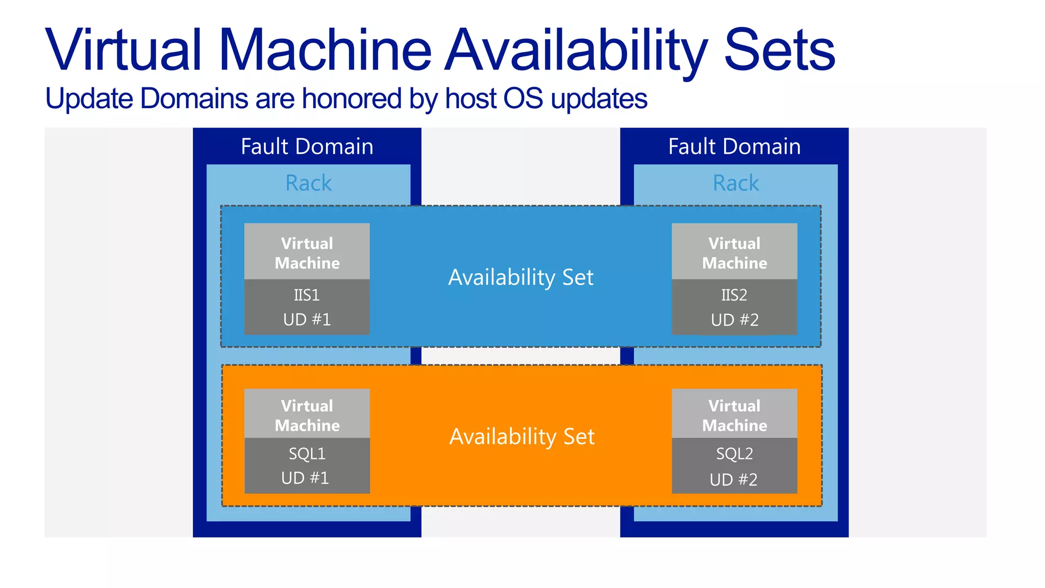 Update Domains are honored by host OS updates
