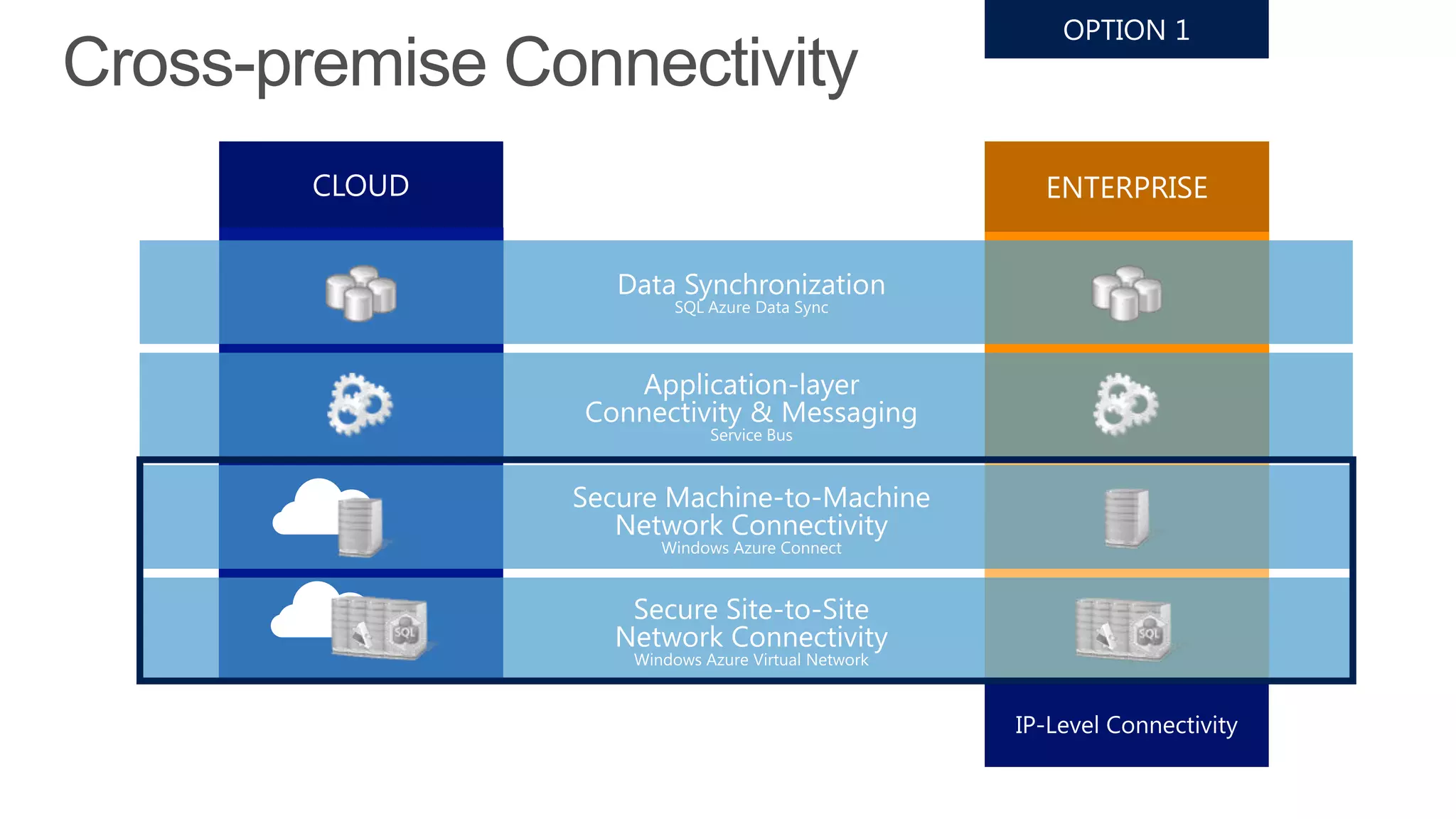 Cross-premise Connectivity