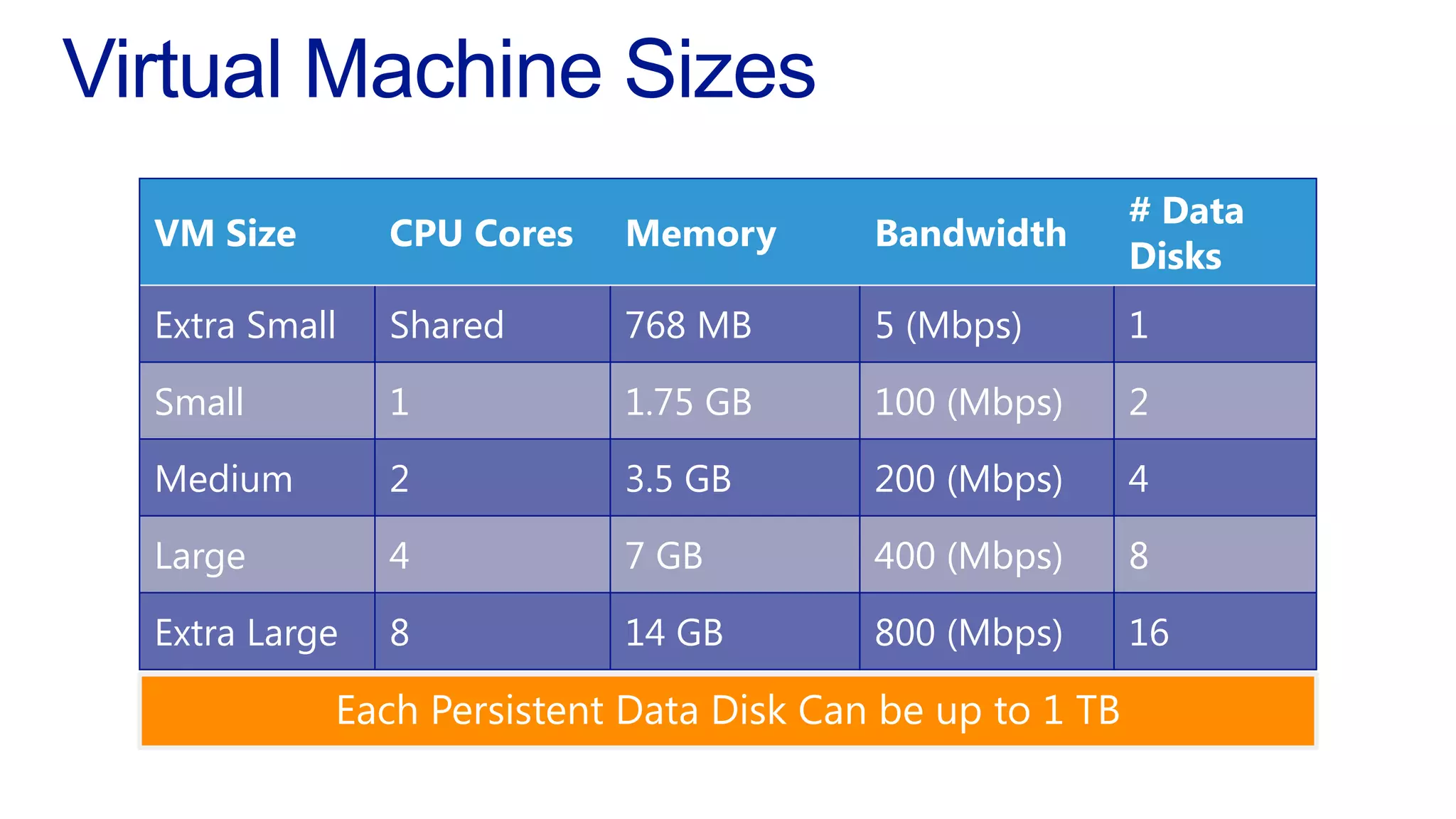 # Data
VM Size       CPU Cores   Memory       Bandwidth
                                                        Disks
Extra Small   Shared      768 MB       5 (Mbps)         1
Small         1           1.75 GB      100 (Mbps)       2
Medium        2           3.5 GB       200 (Mbps)       4
Large         4           7 GB         400 (Mbps)       8
Extra Large   8           14 GB        800 (Mbps)       16
          Each Persistent Data Disk Can be up to 1 TB