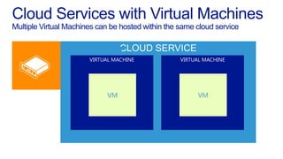 Multiple Virtual Machines can be hosted within the same cloud service
 