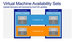 Update Domains are honored by host OS updates
 