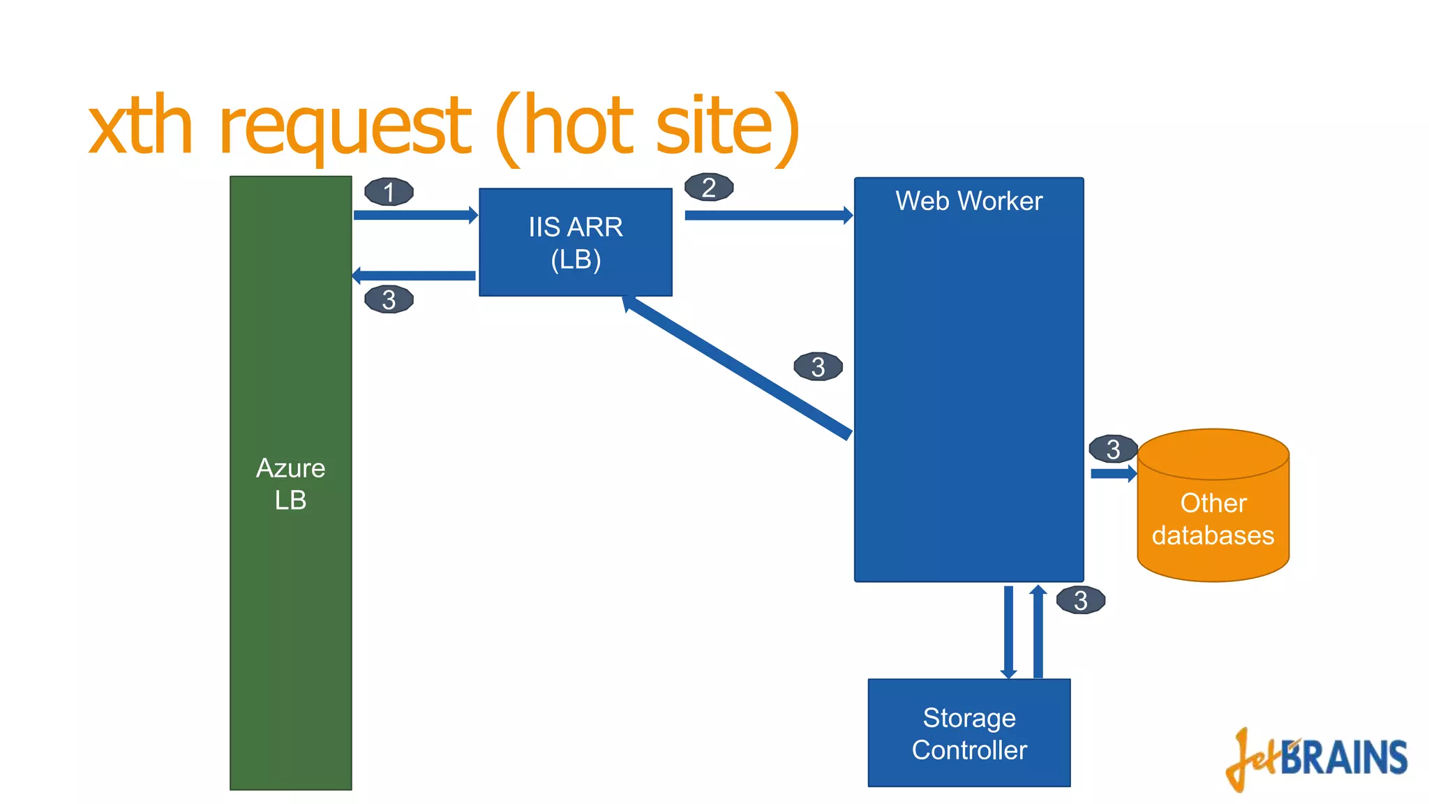xth request (hot site)
Web Worker
IIS ARR
(LB)

Azure
LB

Other
databases

Storage
Controller

 