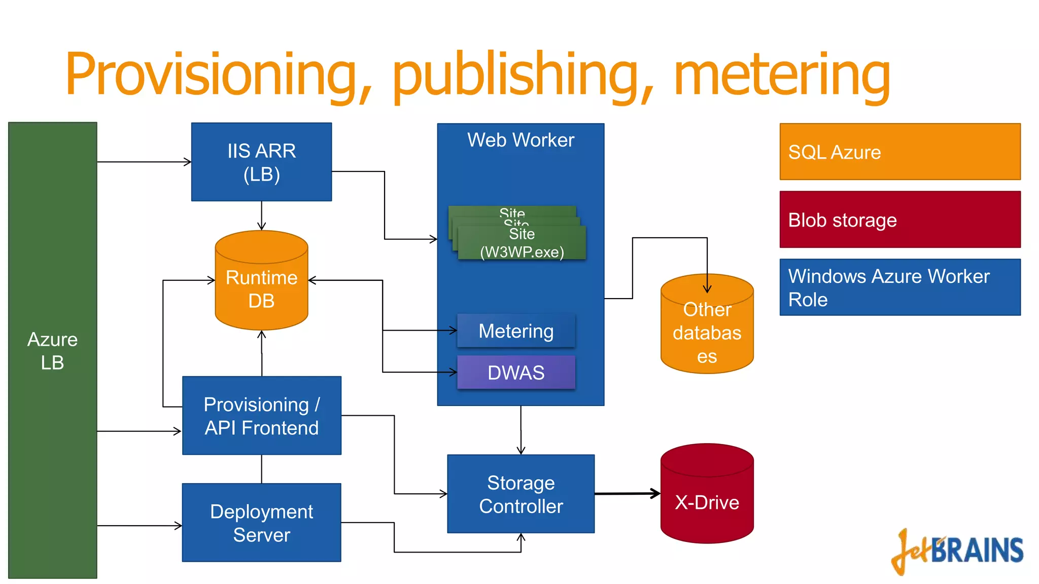 Provisioning, publishing, metering
IIS ARR
(LB)

Web Worker

SQL Azure

Site
Site
(W3WP.exe)
Site
(W3WP.exe)
(W3WP.exe)

Runtime
DB
Metering

Azure
LB

DWAS

Blob storage

Other
databas
es

Provisioning /
API Frontend

Deployment
Server

Storage
Controller

X-Drive

Windows Azure Worker
Role

 