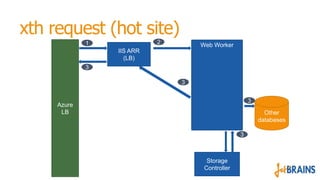 Storage
Controller
IIS ARR
(LB)
Web Worker
Other
databases
xth request (hot site)
Azure
LB
 