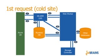1st request (cold site)
Web Worker
IIS ARR
(LB)

Azure
LB

Runtime
DB

Other
databases

Storage
Controller

 