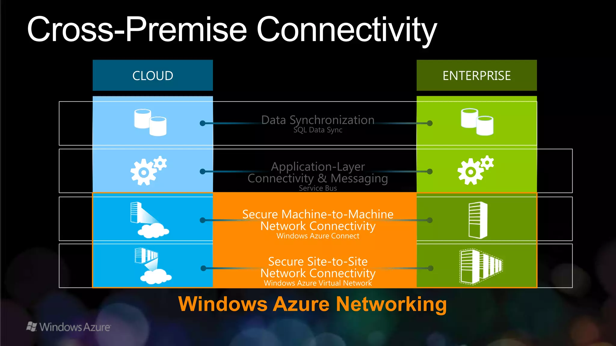 Cross-Premise Connectivity
 