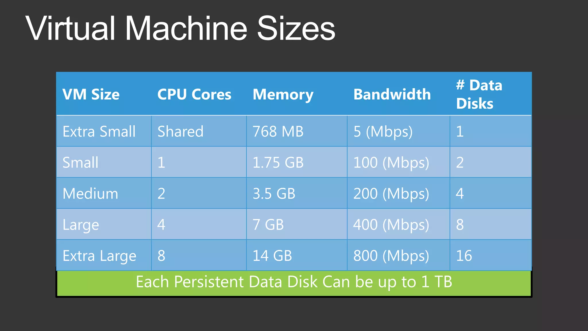 # Data
VM Size       CPU Cores   Memory       Bandwidth
                                                        Disks
Extra Small   Shared      768 MB       5 (Mbps)         1

Small         1           1.75 GB      100 (Mbps)       2

Medium        2           3.5 GB       200 (Mbps)       4

Large         4           7 GB         400 (Mbps)       8

Extra Large   8           14 GB        800 (Mbps)       16
          Each Persistent Data Disk Can be up to 1 TB
 