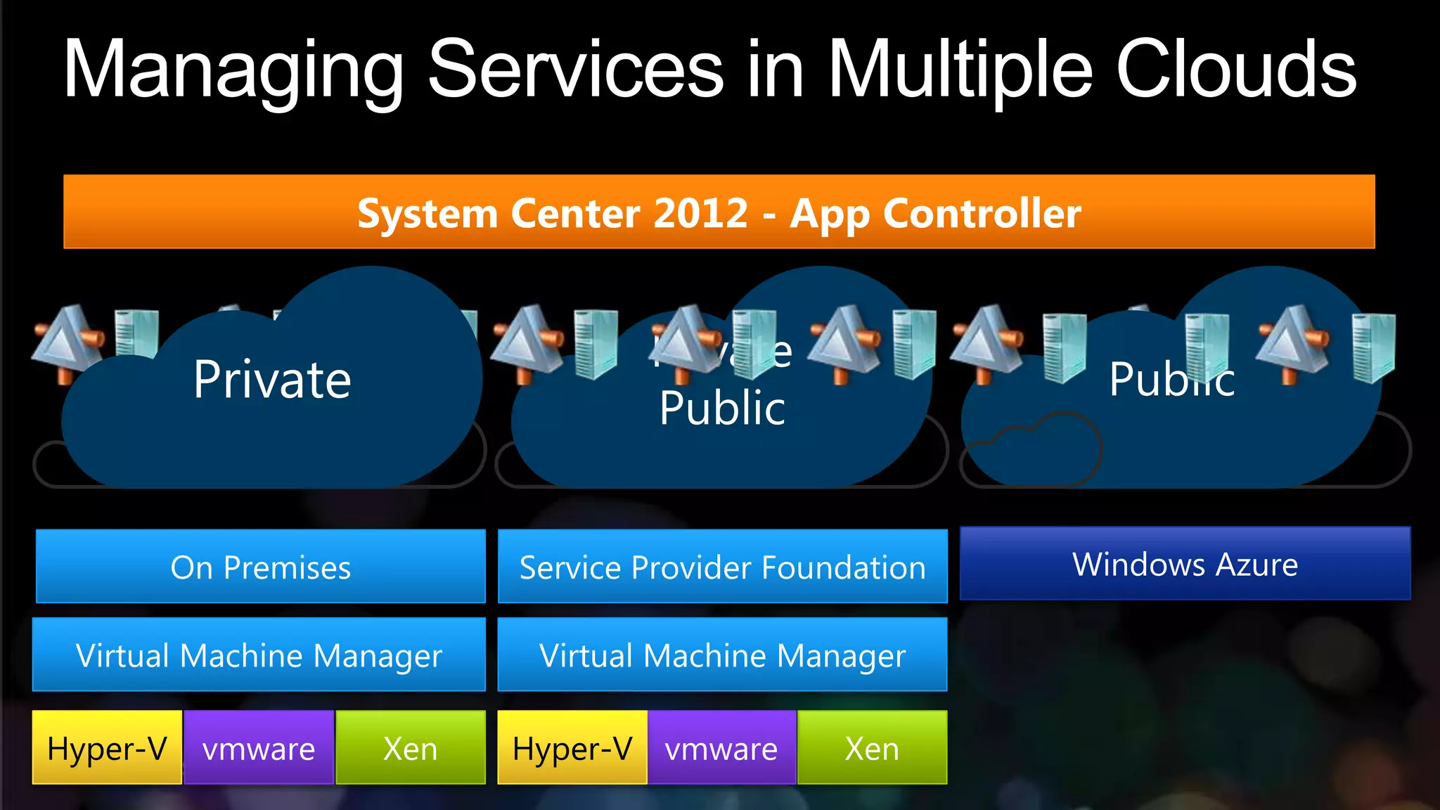 Managing Services in Multiple Clouds


                Private
   Private      Public
                             Public
 