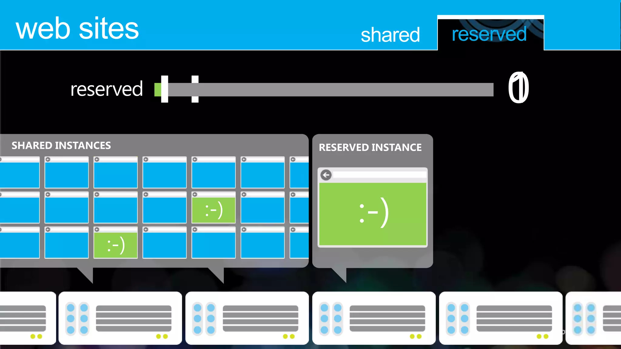 web sites                 shared        reserved

         reserved                            0
                                             1
SHARED INSTANCES    RESERVED INSTANCE
 