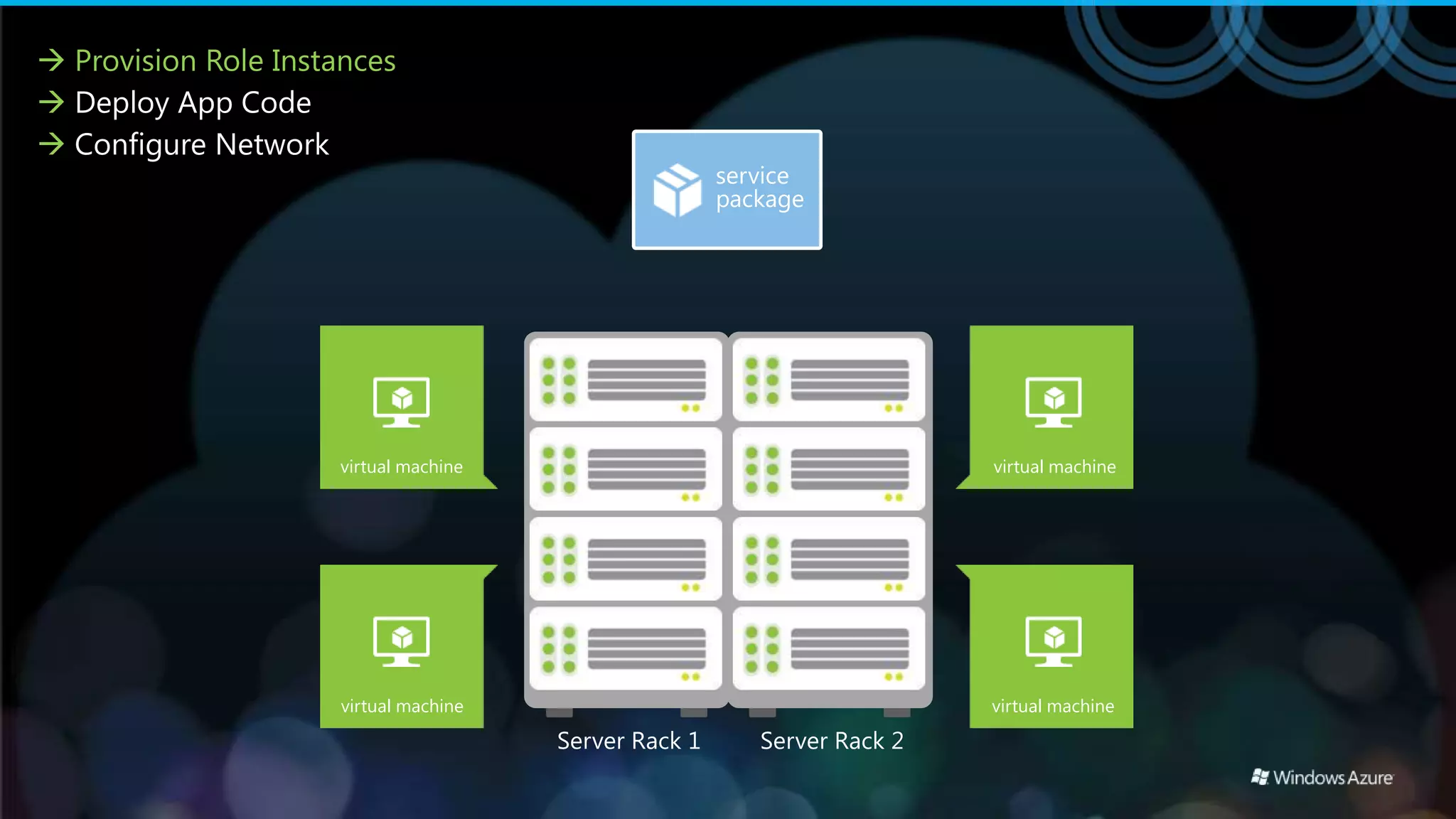  Provision Role Instances
 Deploy App Code
 Configure Network
                                                        service
                                                        package




                     virtual machine                                       virtual machine




                      virtual machine                                      virtual machine

                                        Server Rack 1      Server Rack 2
 