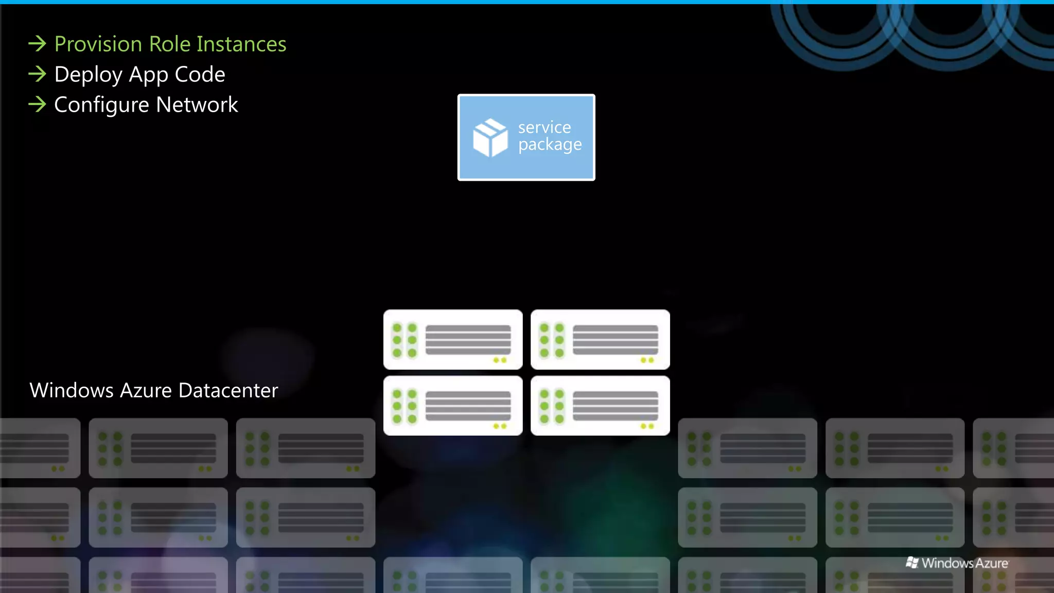  Provision Role Instances
 Deploy App Code
 Configure Network
                             service
                             package
 