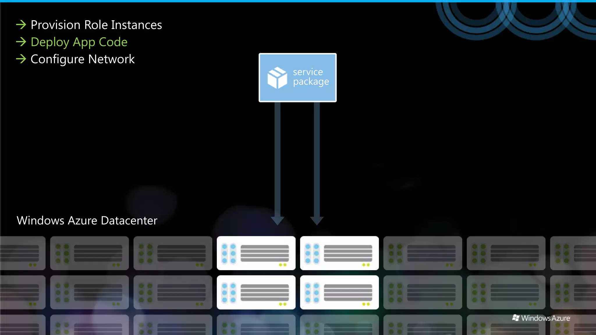  Provision Role Instances
 Deploy App Code
 Configure Network
                             service
                             package
 