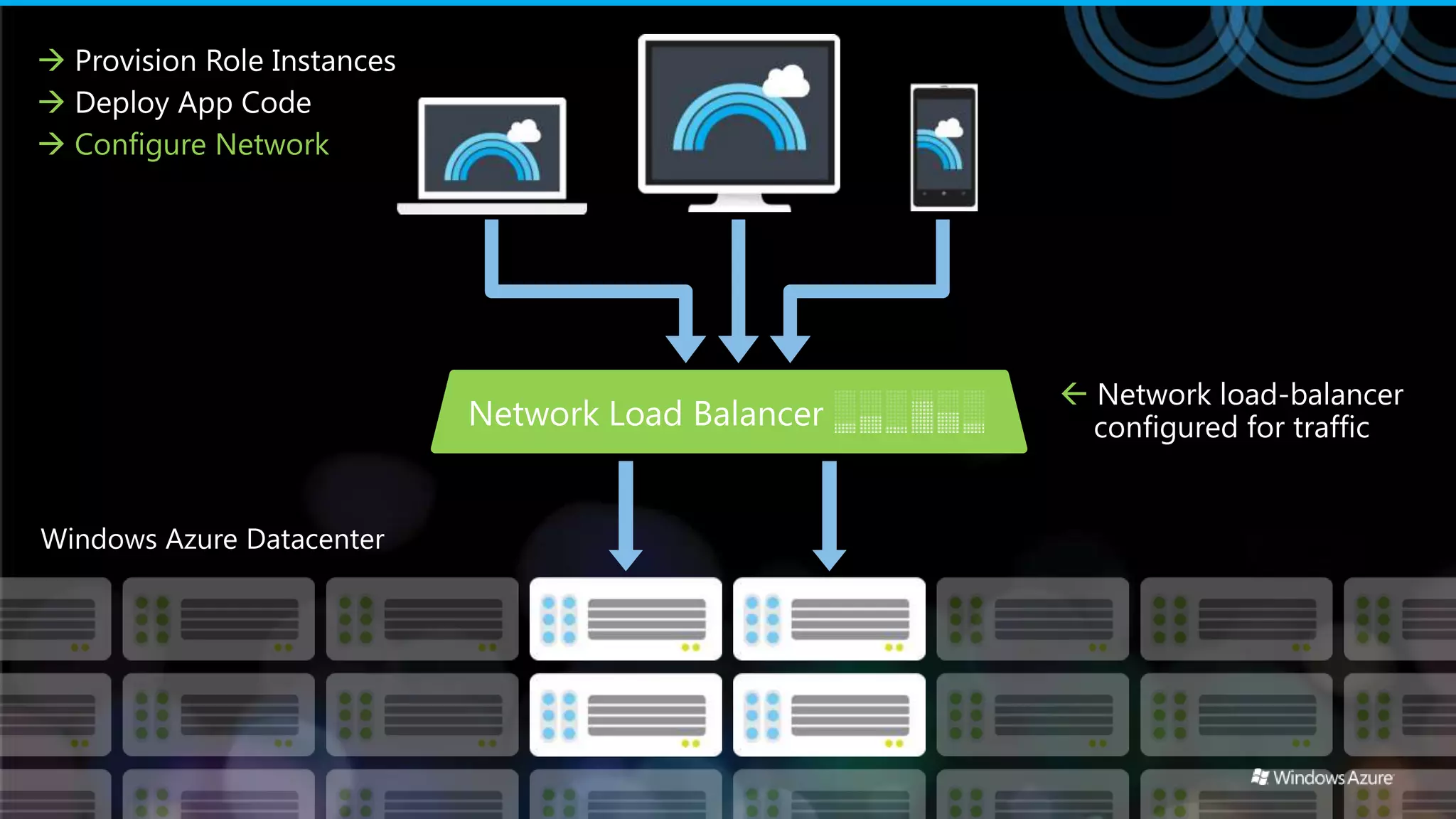  Provision Role Instances
 Deploy App Code
 Configure Network




                              Network load-balancer
                               configured for traffic
 