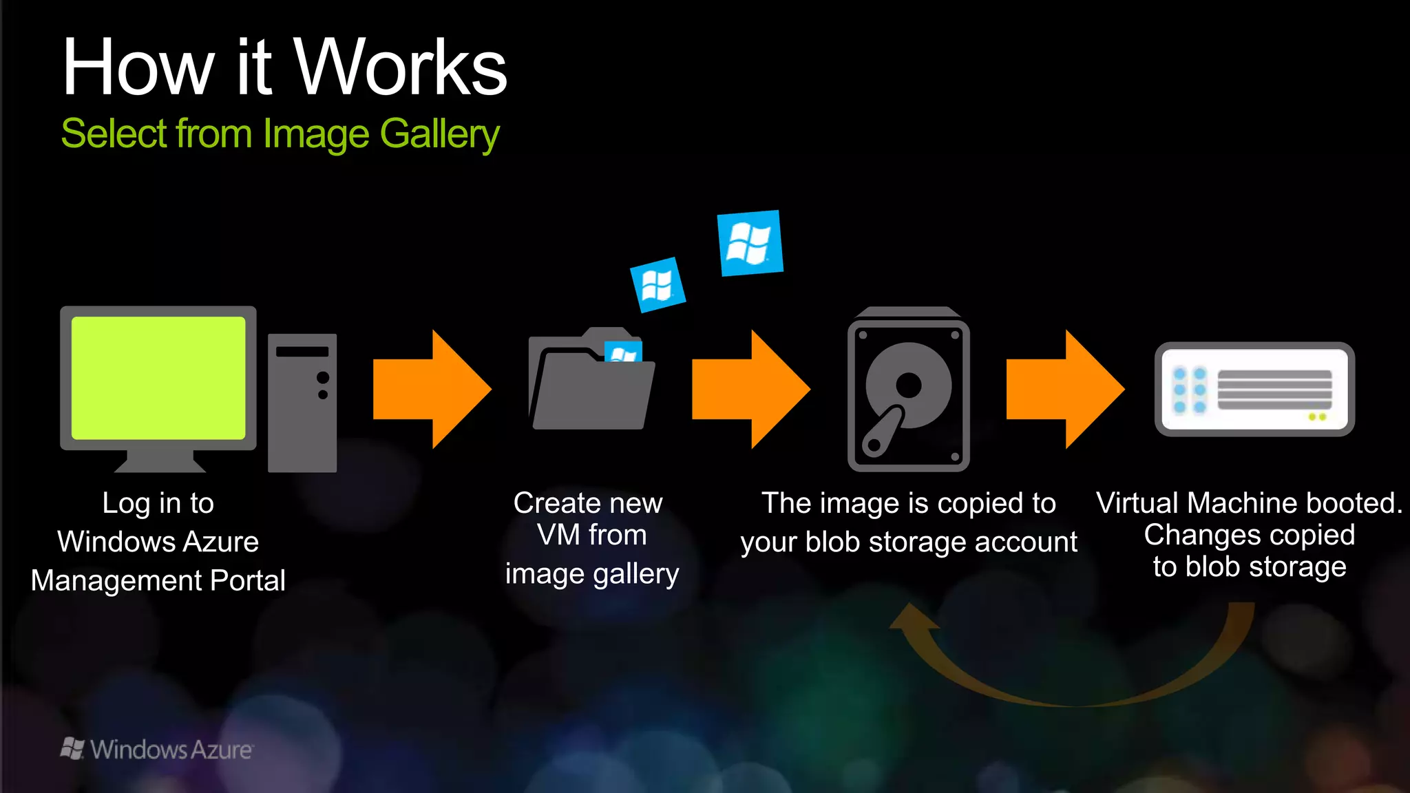 How it Works
 Select from Image Gallery




    Log in to                 Create new      The image is copied to Virtual Machine booted.
 Windows Azure                 VM from       your blob storage account   Changes copied
Management Portal            image gallery                                to blob storage
 