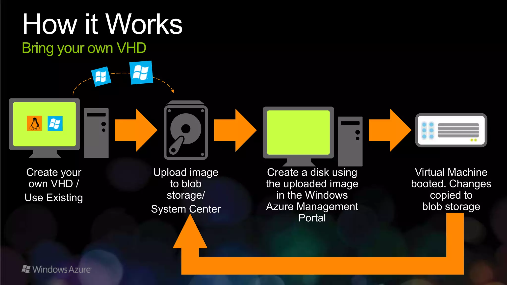 How it Works
Bring your own VHD




Create your          Upload image    Create a disk using    Virtual Machine
 own VHD /               to blob     the uploaded image    booted. Changes
Use Existing            storage/       in the Windows           copied to
                     System Center   Azure Management        blob storage
                                            Portal
 