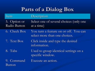 Parts of a Dialog BoxParts of a Dialog Box
ItemItem DescriptionDescription
5. Option or5. Option or
Radio ButtonRadio Button
Select one of several choices (only oneSelect one of several choices (only one
at a time)at a time)
6. Check Box6. Check Box You turn a feature on or off. You canYou turn a feature on or off. You can
select more than one choices.select more than one choices.
7. Text Box7. Text Box Click inside and type the desiredClick inside and type the desired
information.information.
8. Tabs8. Tabs Used to group identical settings on aUsed to group identical settings on a
specific window.specific window.
9. Command9. Command
ButtonButton
Execute an action.Execute an action.
 