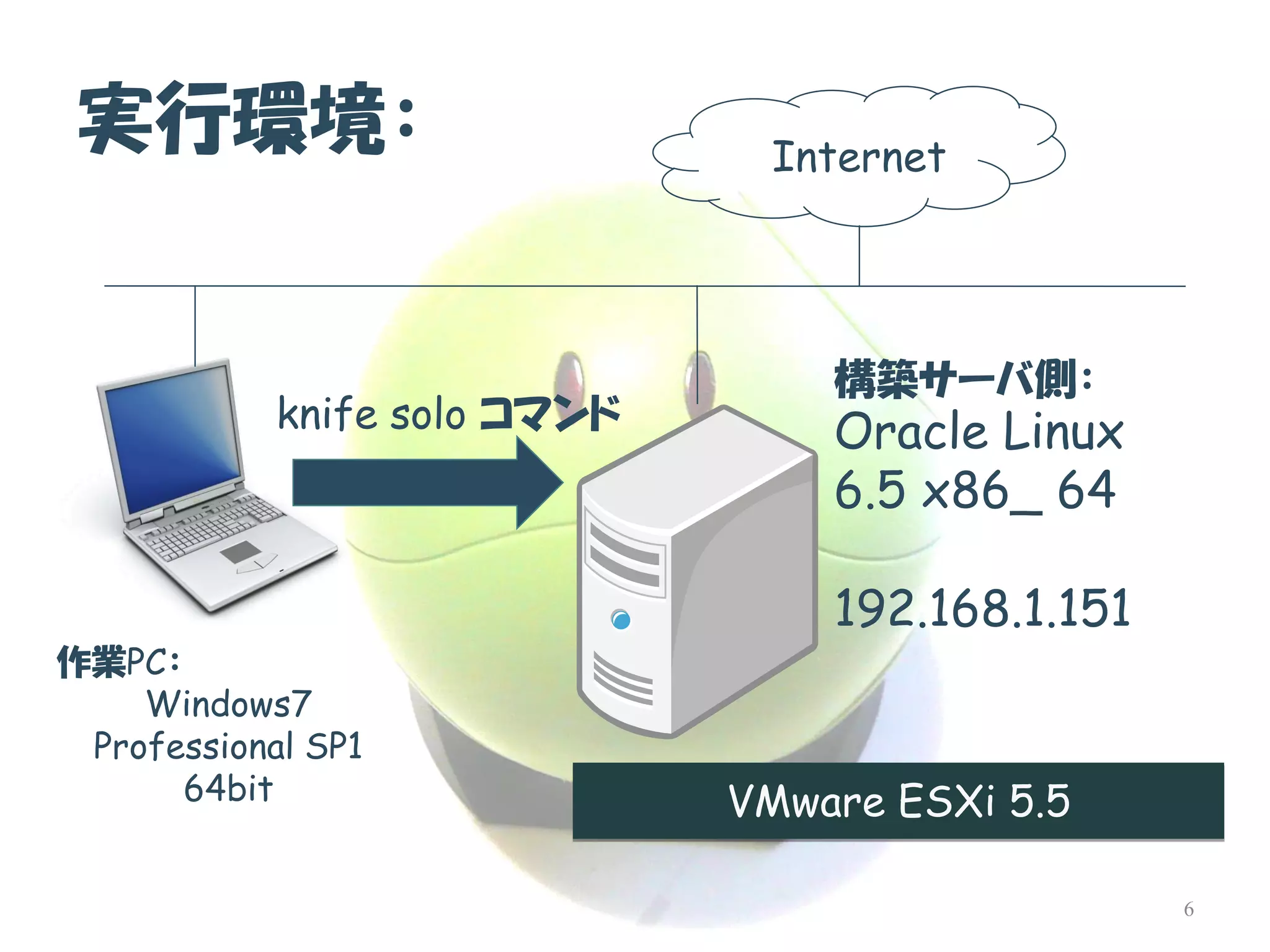 実行環境： 
作業PC： 
Windows7 
Professional SP1 
64bit VMware ESXi 5.5 
構築サーバ側： 
Oracle Linux 
6.5 x86_ 64 
192.168.1.151 
knife solo コマンド 
Internet 
6 
 
