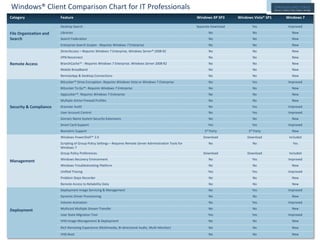 Windows® Client Comparison Chart for IT Professionals
Category                 Feature                                                                                 Windows XP SP3      Windows Vista® SP1   Windows 7

                         Desktop Search                                                                          Separate Download          Yes            Improved

File Organization and    Libraries                                                                                      No                  No               New
Search                   Search Federation                                                                              No                  No               New
                         Enterprise Search Scopes ‐ Requires Windows 7 Enterprise                                       No                  No               New
                         DirectAccess – Requires Windows 7 Enterprise, Windows Server® 2008 R2                          No                  No               New
                         VPN Reconnect                                                                                  No                  No               New
Remote Access            BranchCache™ ‐ Requires Windows 7 Enterprise, Windows Server 2008 R2                           No                  No               New
                         Mobile Broadband                                                                               No                  No               New
                         RemoteApp & Desktop Connections                                                                No                  No               New
                         BitLocker™ Drive Encryption‐ Requires Windows Vista or Windows 7 Enterprise                    No                  Yes            Improved
                         BitLocker To Go™‐ Requires Windows 7 Enterprise                                                No                  No               New
                         AppLocker™‐ Requires Windows 7 Enterprise                                                      No                  No               New
                         Multiple Active Firewall Profiles                                                              No                  No               New
Security & Compliance    Granular Audit                                                                                 No                  Yes            Improved
                         User Account Control                                                                           No                  Yes            Improved
                         Domain Name System Security Extensions                                                         No                  No               New
                         Smart Card Support                                                                             Yes                 Yes            Improved
                         Biometric Support                                                                           3rd Party            3rd Party          New
                         Windows PowerShell™ 2.0                                                                     Download             Download         Included
                         Scripting of Group Policy Settings – Requires Remote Server Administration Tools for           No                  No               Yes
                         Windows 7
                         Group Policy Preferences                                                                    Download             Download         Included
                         Windows Recovery Environment                                                                   No                  Yes            Improved
Management
                         Windows Troubleshooting Platform                                                               No                  No               New
                         Unified Tracing                                                                                Yes                 Yes            Improved
                         Problem Steps Recorder                                                                         No                  No               New
                         Remote Access to Reliability Data                                                              No                  No               New
                         Deployment Image Servicing & Management                                                        No                  Yes            Improved
                         Dynamic Driver Provisioning                                                                    No                  No               New
                         Volume Activation                                                                              No                  Yes            Improved

Deployment               Multicast Multiple Stream Transfer                                                             No                  No               New
                         User State Migration Tool                                                                      Yes                 Yes            Improved
                         VHD Image Management & Deployment                                                              No                  No               New
                         Rich Remoting Experience (Multimedia, Bi‐directional Audio, Multi‐Monitor)                     No                  No               New
                         VHD Boot                                                                                       No                  No               New
 