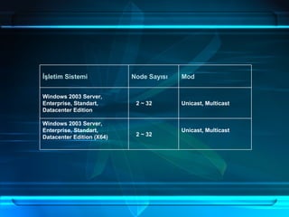 İşletim Sistemi Node Sayısı Mod Windows 2003 Server, Enterprise, Standart, Datacenter Edition 2 ~ 32 Unicast, Multicast Windows 2003 Server, Enterprise, Standart, Datacenter Edition (X64) 2 ~ 32 Unicast, Multicast 