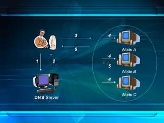 DNS  Server 3 4 4 4 5 6 Node A Node B Node C 2 1 