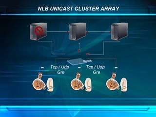 NLB UNICAST CLUSTER ARRAY Tcp / Udp  Gre Tcp / Udp  Gre Switch 