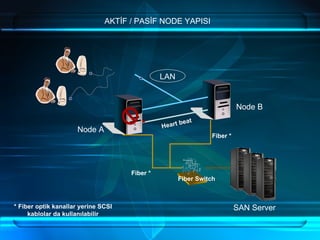 Node A Node B LAN Heart beat SAN Server Fiber Switch Fiber * Fiber * * Fiber optik kanallar yerine SCSI kablolar da kullanılabilir AKTİF / PASİF NODE YAPISI 