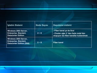 İşletim Sistemi Node Sayısı Depolama sistemi Windows 2003 Server, Enterprise, Standart, Datacenter Edition 2 ~ 8 - Fiber kanal ya da Scsi - Cluster eğer 2 ‘den fazla node’dan oluşuyor ise fiber kanallar kullanılmalı Windows 2003 Server, Enterprise, Standart, Datacenter Edition (X64) 2 ~ 8 Fiber kanal 
